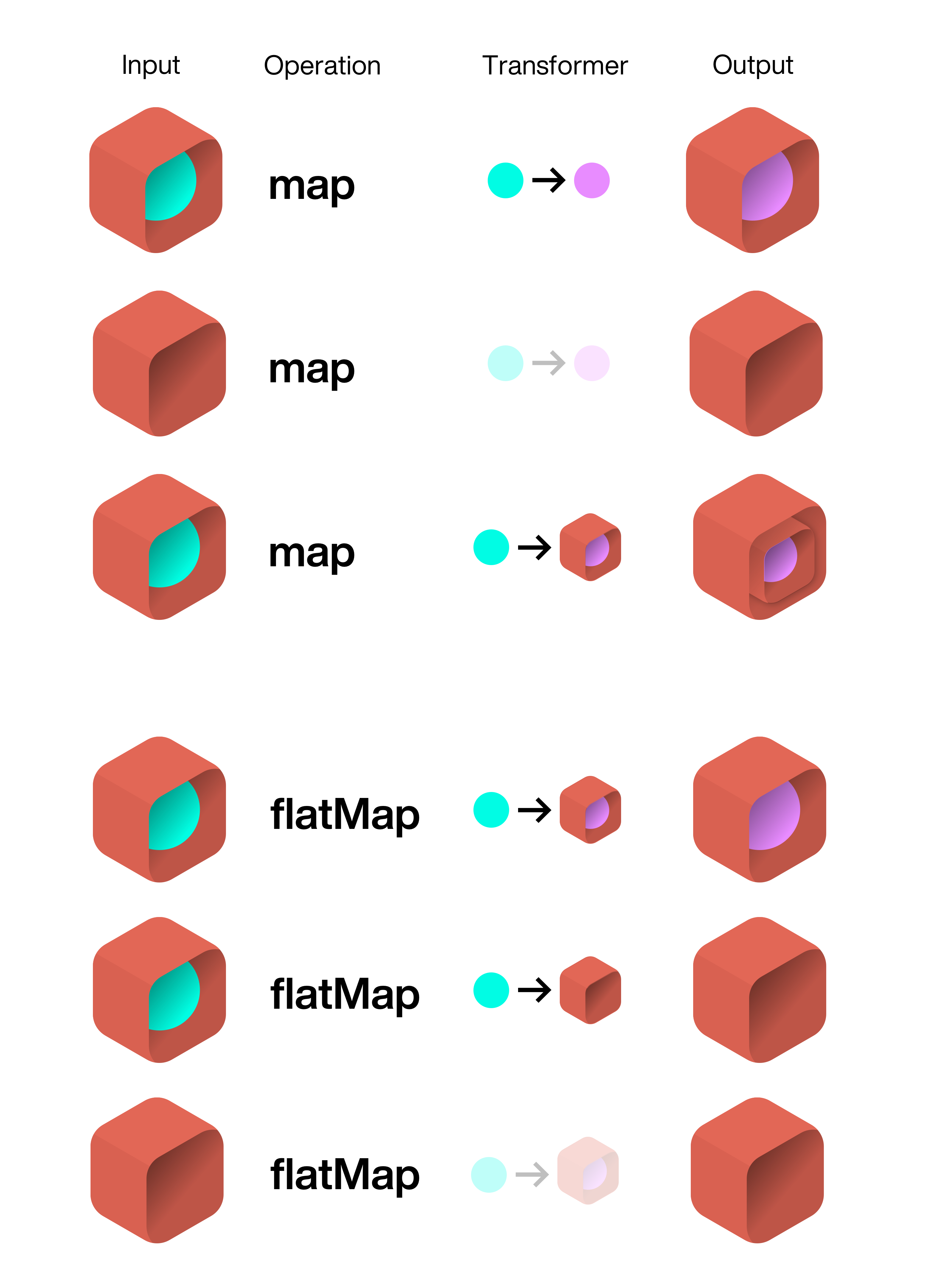 The map function transforms the value with a callback, the flatMap function returns an box itself